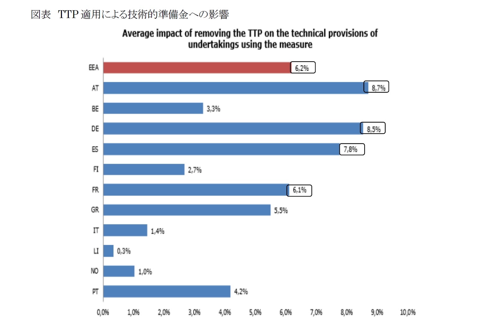 図表　TTP適用による技術的準備金への影響