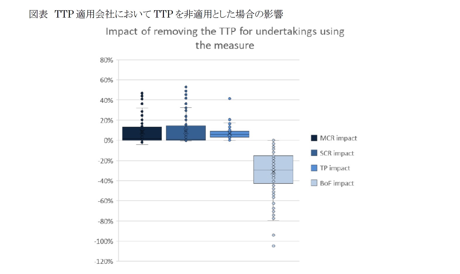 図表　TTP適用会社においてTTPを非適用とした場合の影響