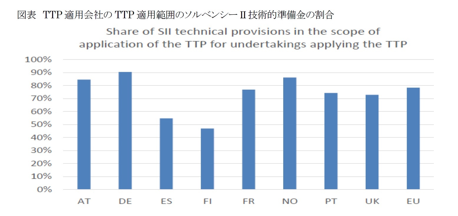 図表　TTP適用会社のTTP適用範囲のソルベンシーII技術的準備金の割合