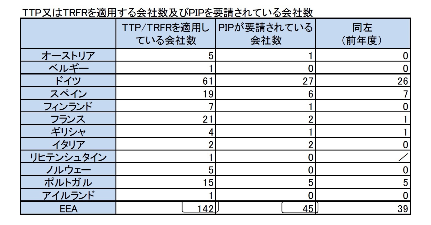 TTP又はTRFRを適用する会社数及びPIPを要請されている会社数