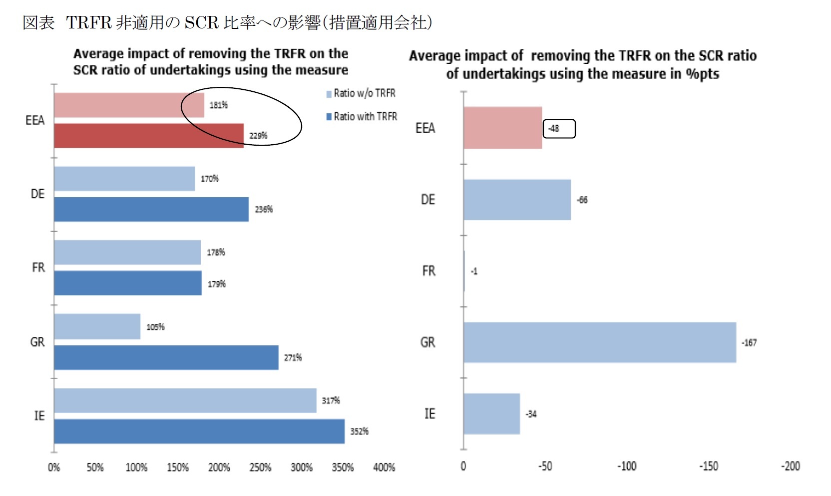図表　TRFR非適用のSCR比率への影響（措置適用会社）