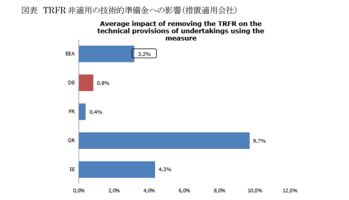 図表　TRFR非適用の技術的準備金への影響（措置適用会社）
