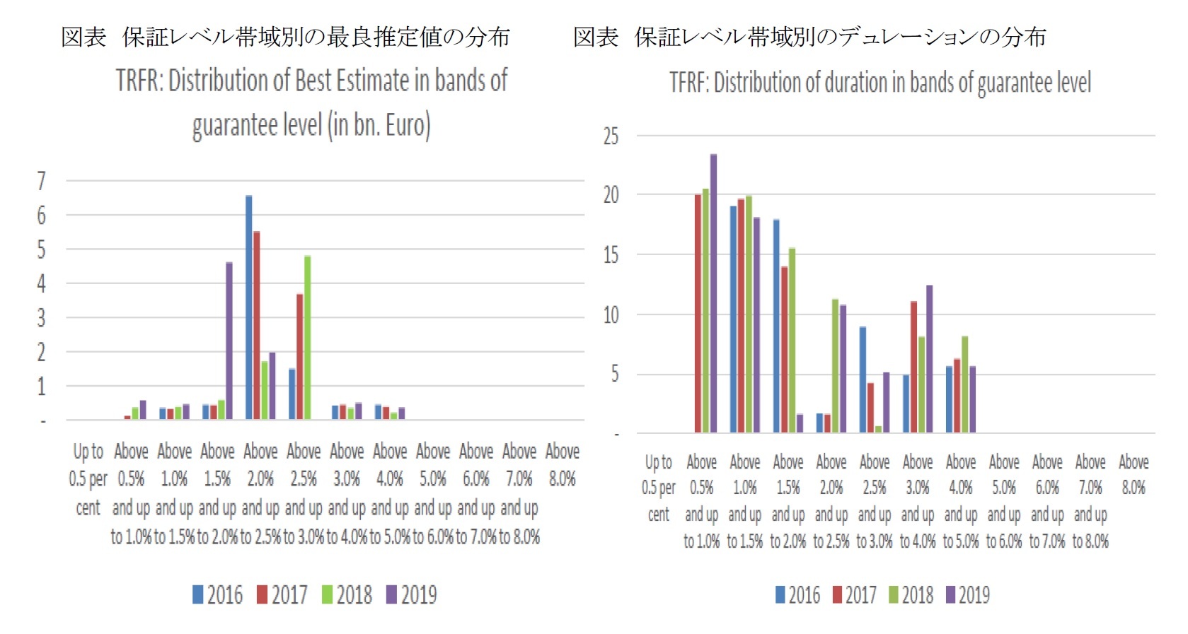 図表　保証レベル帯域別の最良推定値の分布/　図表　保証レベル帯域別のデュレーションの分布