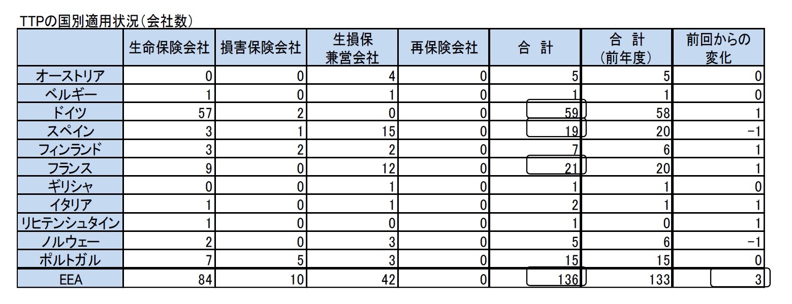 TTPの国別適用状況（会社数）