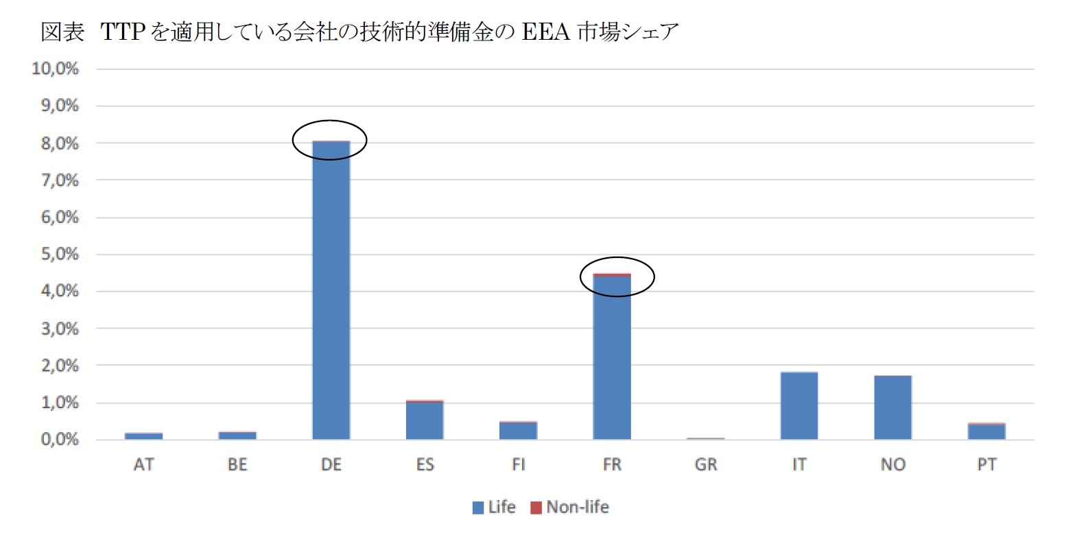 図表　TTPを適用している会社の技術的準備金のEEA市場シェア