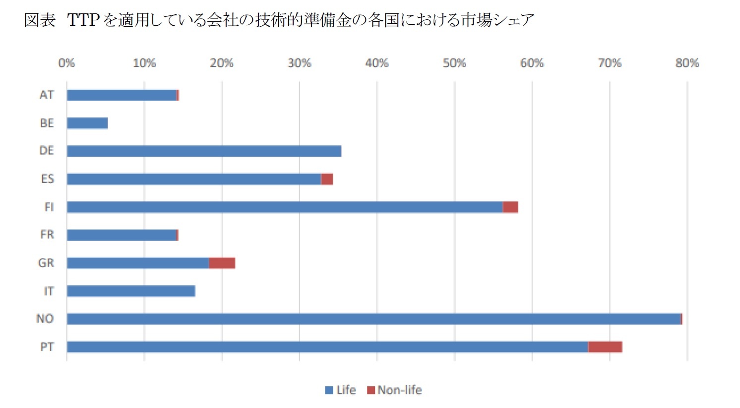 図表　TTPを適用している会社の技術的準備金の各国における市場シェア