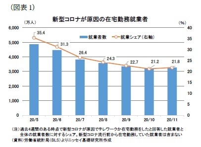 （図表1）新型コロナが原因の在宅勤務就業者