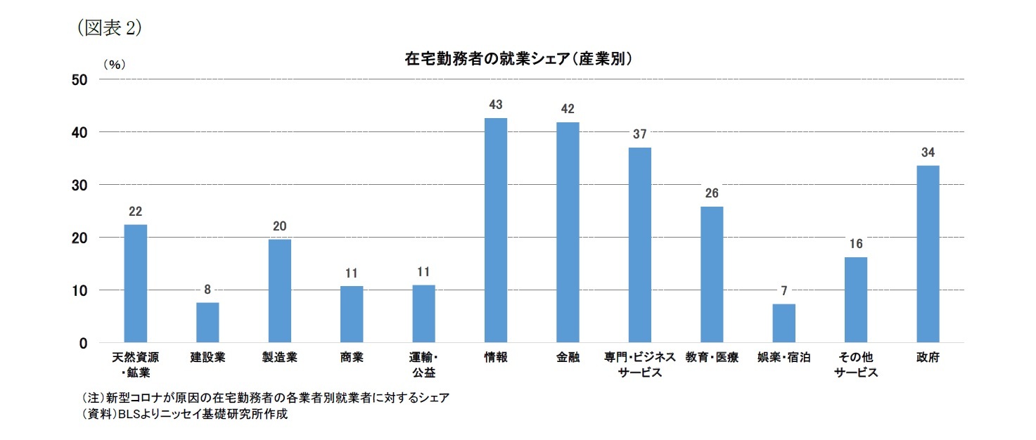 （図表2）在宅勤務者の就業シェア（産業別）