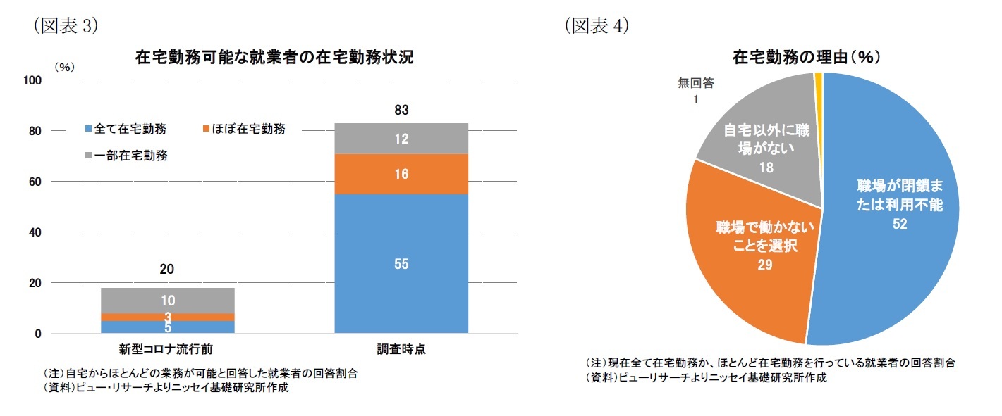 （図表3）在宅勤務可能な就業者の在宅勤務状況/（図表4）在宅勤務の理由（％）