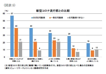 （図表5）新型コロナ流行前との比較