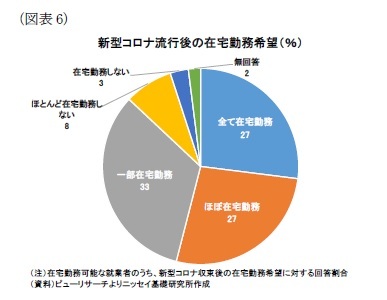 （図表6）新型コロナ流行後の在宅勤務希望（％）