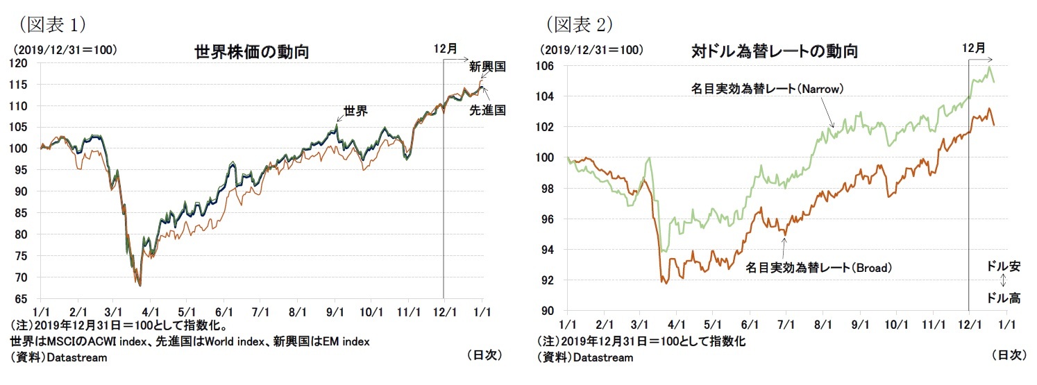 （図表1）世界株価の動向/（図表2）対ドル為替レートの動向