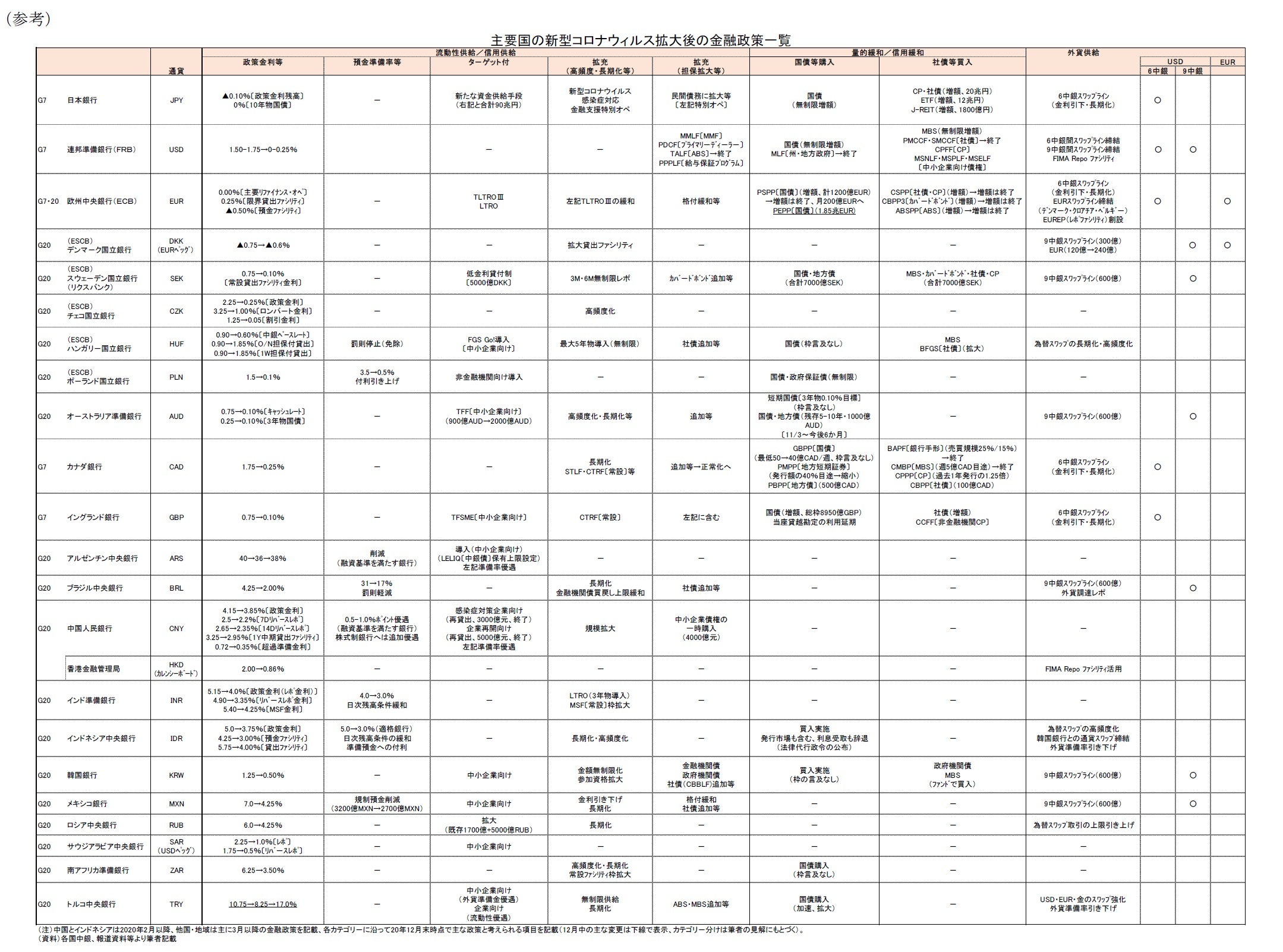 （参考）主要国の新型コロナウィルス拡大後の金融政策一覧