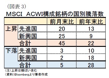 （図表3）ＭＳＣＩ　ＡＣＷＩ構成銘柄の国別騰落数