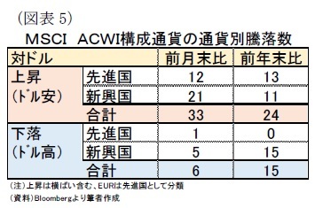 （図表5）ＭＳＣＩ　ＡＣＷＩ構成通貨の通貨別騰落数