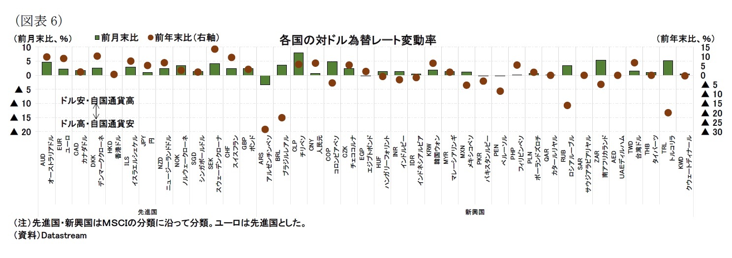 （図表6）各国の対ドル為替レート変動率