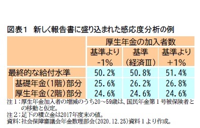 図表１ 新しく報告書に盛り込まれた感応度分析の例