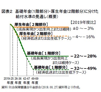 図表２ 基礎年金(１階部分)・厚生年金(２階部分)に分けた給付水準の見通し（概要）