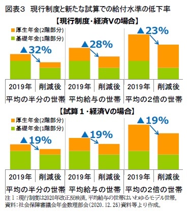 図表3 現行制度と新たな試算での給付水準の低下率