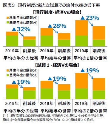 図表３ 現行制度と新たな試算での給付水準の低下率