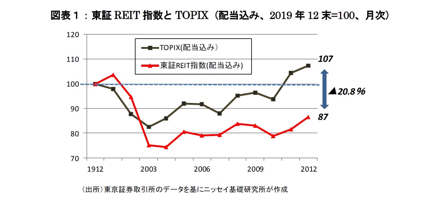 図表１：東証REIT指数とTOPIX（配当込み、2019年12末=100、月次）