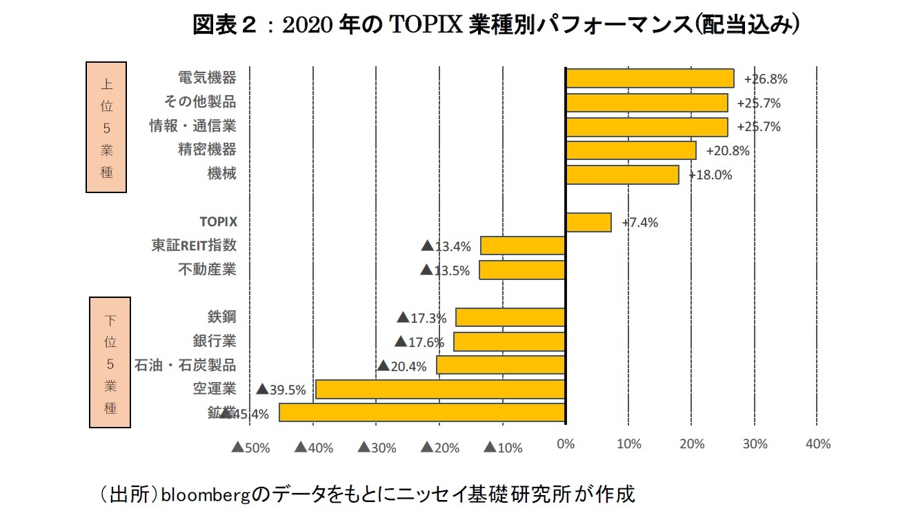 図表２：2020年のTOPIX業種別パフォーマンス(配当込み)