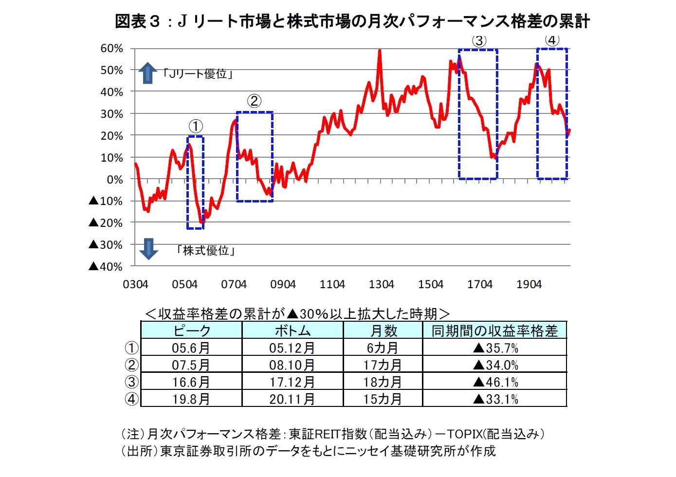 図表３：Jリート市場と株式市場の月次パフォーマンス格差の累計