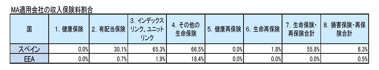 MA適用会社の収入保険料割合