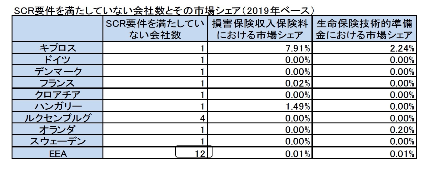 SCR要件を満たしていない会社数とその市場シェア（2019年ベース）