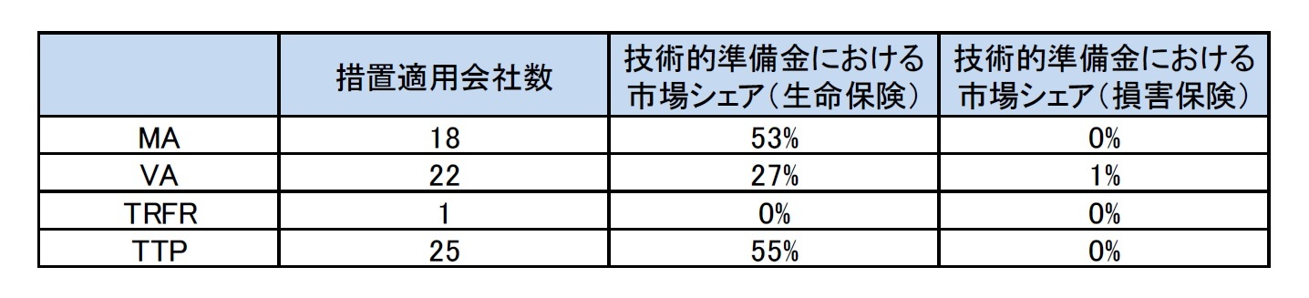 それぞれの措置を適用している会社数及びそれらの会社の保険会社の種類（生命保険、損害保険）別の国内市場シェアの状況