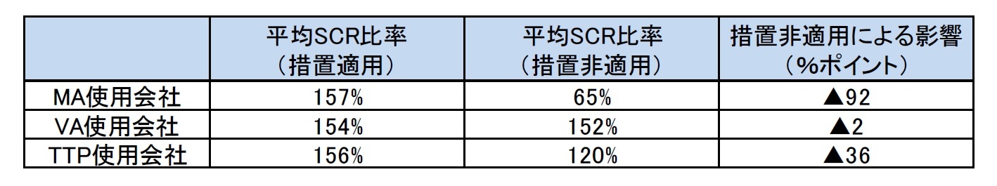 措置別の影響度