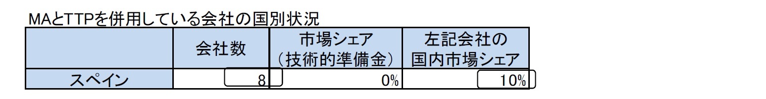 MAとTTPを併用している会社の国別状況