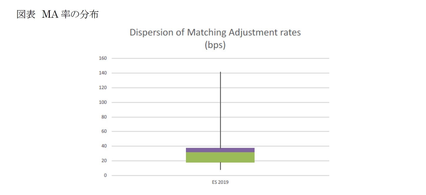 図表　MA率の分布