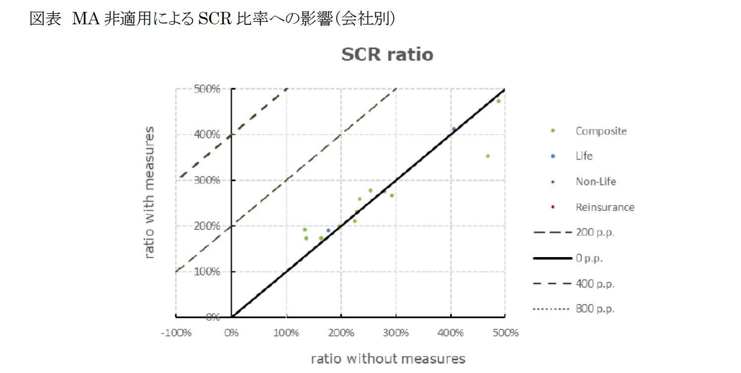 図表　MA非適用によるSCR比率への影響（会社別）