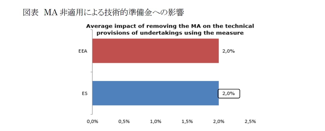 図表　MA非適用による技術的準備金への影響