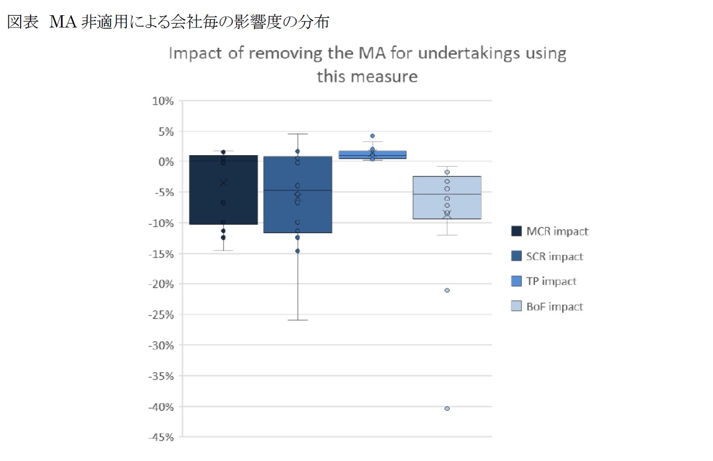 図表　MA非適用による会社毎の影響度の分布