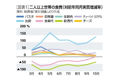 食費の動向