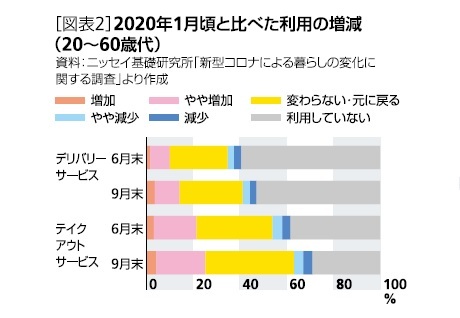 コロナ禍の家計消費の推移ー増えた巣ごもり消費と激減した外出型消費の現状は ニッセイ基礎研究所 コロナ禍の家計消費の推移ー増えた巣ごもり消費と激減した外出型消費の現状は ニッセイ基礎研究所