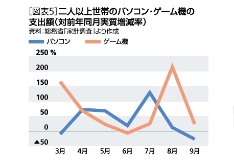 パソコン・ゲーム機への支出