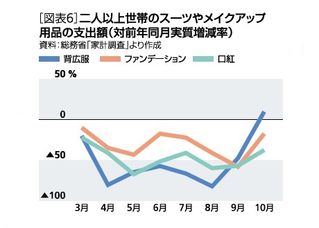 スーツやメイクアップ用品への支出