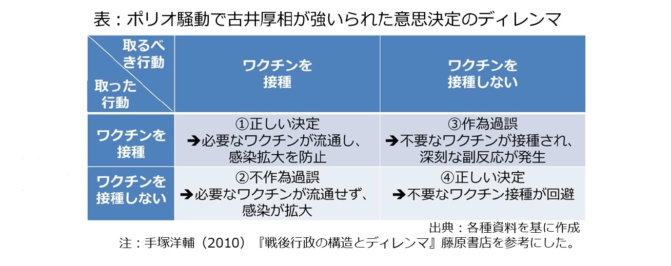 表:ポリオ騒動で古井厚相が強いられた意思決定のディレンマ