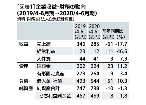 企業収益・財務の動向