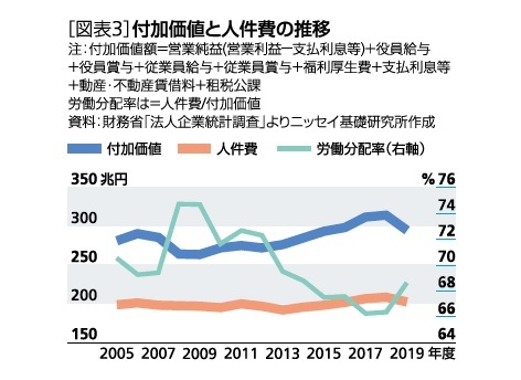 付加価値と人件費