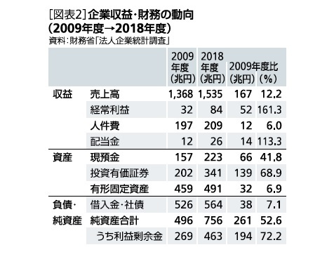 企業収益・財務の動向