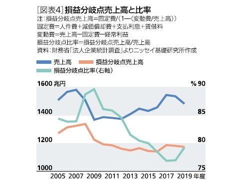 損益分岐点