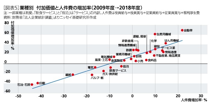 付加価値と人件費の増加率