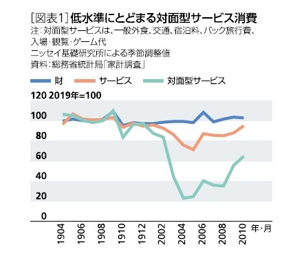 サービス消費