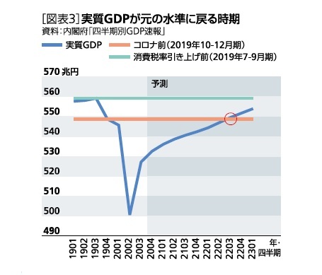 実質GDPが元の水準に戻る時期