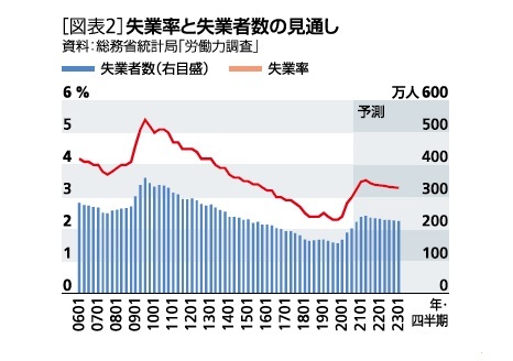 失業率