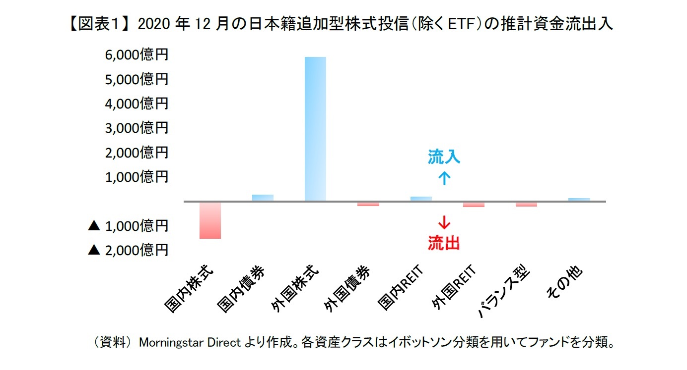 【図表１】 2020年12月の日本籍追加型株式投信（除くETF）の推計資金流出入